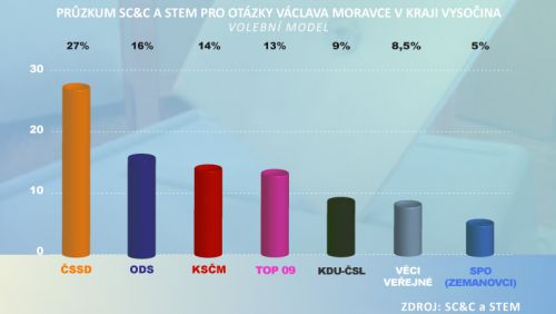 Volební průzkum pro kraj Vysočina 