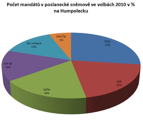 Počet mandátů v poslanecké sněmově ve volbách 2010 v % na Humpolecku