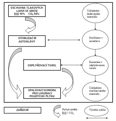 Diagram procesu sterilizace.