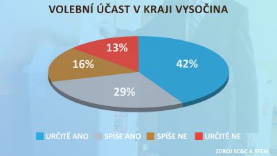 Volební účast v kraji Vysočina Volební účast v kraji Vysočina