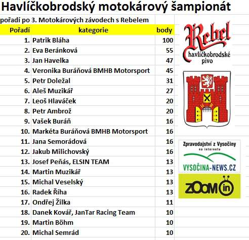 Podzimní motokárové závody v KartAréně HB - pořadí šampionátu Podzimní motokárové závody v KartAréně HB - pořadí šampionátu