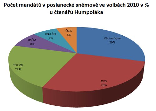 Počet mandátů v poslanecké sněmově ve volbách 2010 v % u čtenářů Humpoláka
