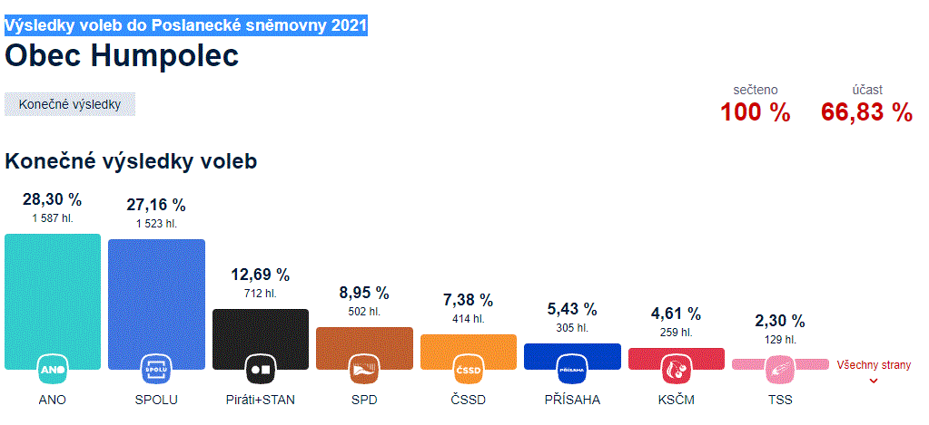 Výsledky voleb do Poslanecké sněmovny 2021 Obec Humpolec
